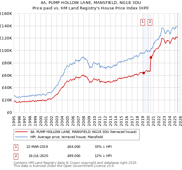 4A, PUMP HOLLOW LANE, MANSFIELD, NG18 3DU: Price paid vs HM Land Registry's House Price Index