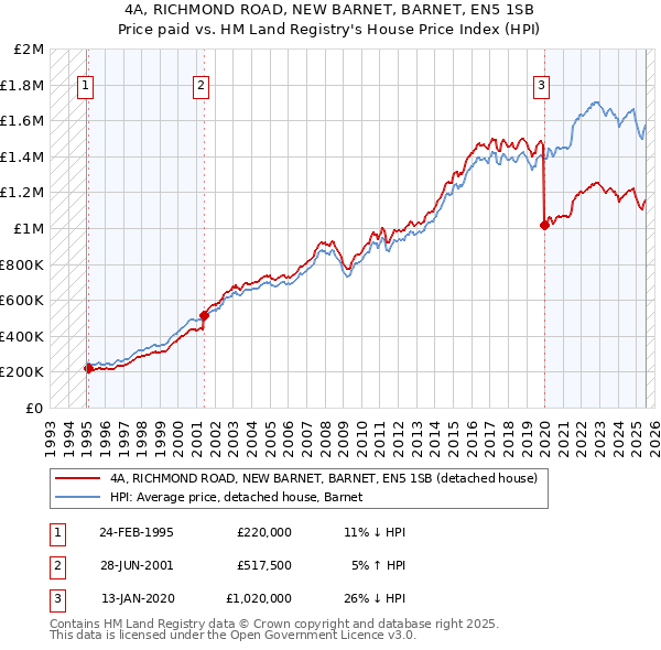 4A, RICHMOND ROAD, NEW BARNET, BARNET, EN5 1SB: Price paid vs HM Land Registry's House Price Index