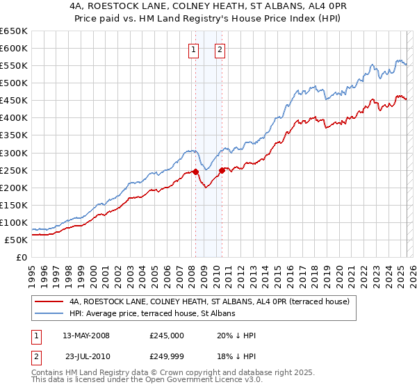 4A, ROESTOCK LANE, COLNEY HEATH, ST ALBANS, AL4 0PR: Price paid vs HM Land Registry's House Price Index