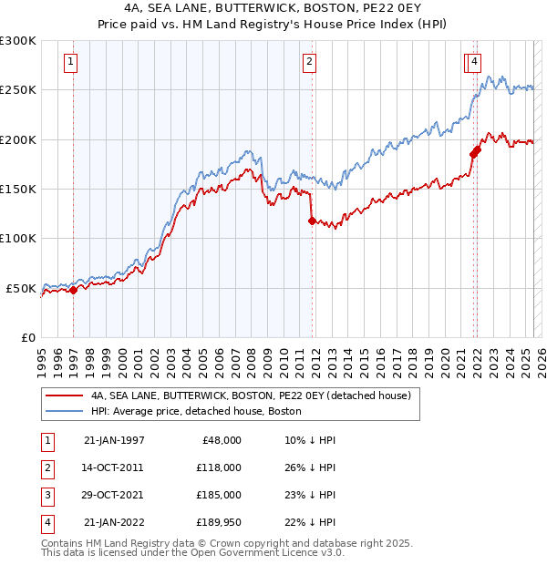 4A, SEA LANE, BUTTERWICK, BOSTON, PE22 0EY: Price paid vs HM Land Registry's House Price Index