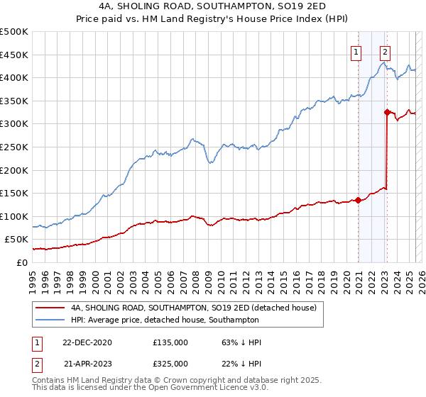 4A, SHOLING ROAD, SOUTHAMPTON, SO19 2ED: Price paid vs HM Land Registry's House Price Index