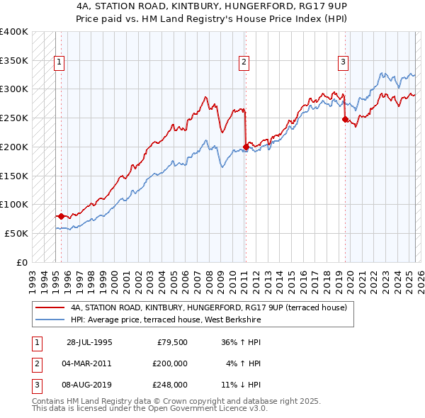 4A, STATION ROAD, KINTBURY, HUNGERFORD, RG17 9UP: Price paid vs HM Land Registry's House Price Index