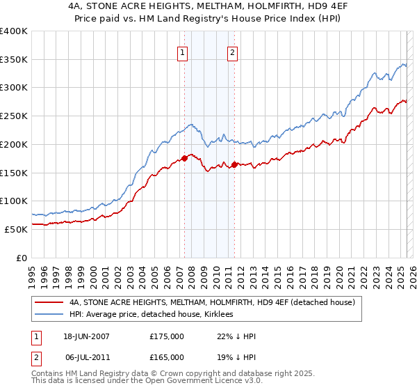 4A, STONE ACRE HEIGHTS, MELTHAM, HOLMFIRTH, HD9 4EF: Price paid vs HM Land Registry's House Price Index