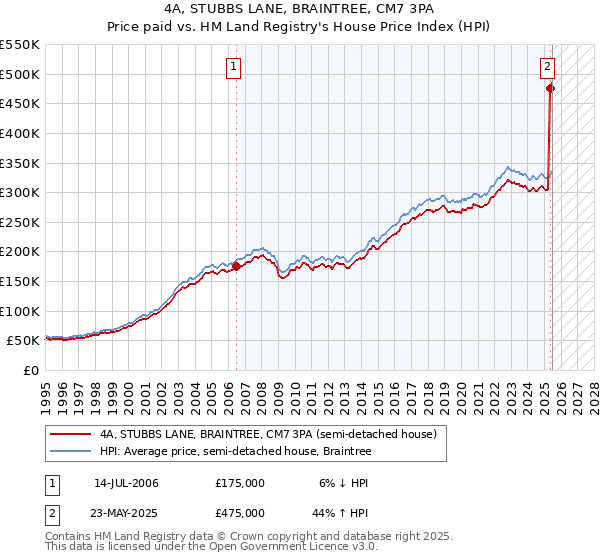 4A, STUBBS LANE, BRAINTREE, CM7 3PA: Price paid vs HM Land Registry's House Price Index