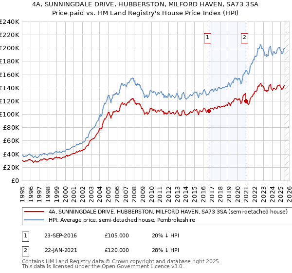 4A, SUNNINGDALE DRIVE, HUBBERSTON, MILFORD HAVEN, SA73 3SA: Price paid vs HM Land Registry's House Price Index