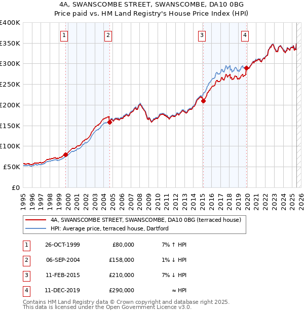 4A, SWANSCOMBE STREET, SWANSCOMBE, DA10 0BG: Price paid vs HM Land Registry's House Price Index