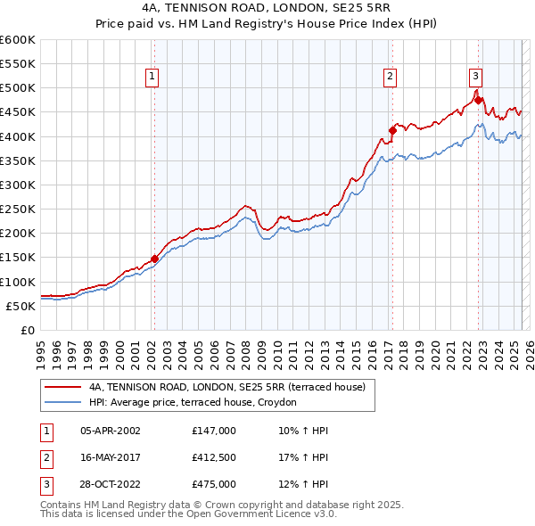 4A, TENNISON ROAD, LONDON, SE25 5RR: Price paid vs HM Land Registry's House Price Index