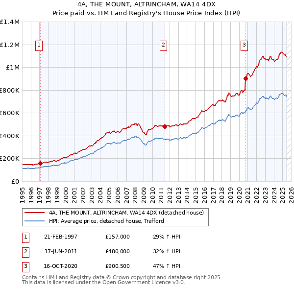 4A, THE MOUNT, ALTRINCHAM, WA14 4DX: Price paid vs HM Land Registry's House Price Index