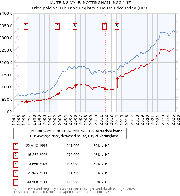 4A, TRING VALE, NOTTINGHAM, NG5 1NZ: Price paid vs HM Land Registry's House Price Index