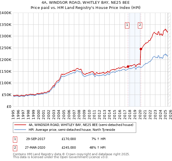 4A, WINDSOR ROAD, WHITLEY BAY, NE25 8EE: Price paid vs HM Land Registry's House Price Index