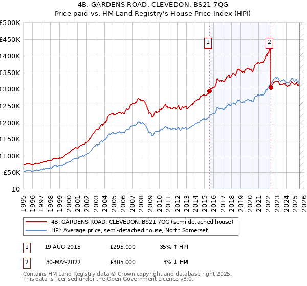 4B, GARDENS ROAD, CLEVEDON, BS21 7QG: Price paid vs HM Land Registry's House Price Index