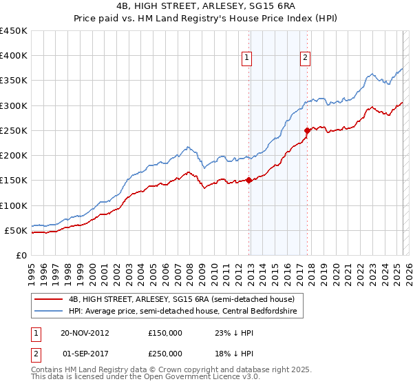 4B, HIGH STREET, ARLESEY, SG15 6RA: Price paid vs HM Land Registry's House Price Index