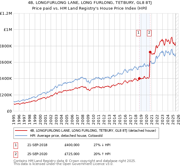 4B, LONGFURLONG LANE, LONG FURLONG, TETBURY, GL8 8TJ: Price paid vs HM Land Registry's House Price Index