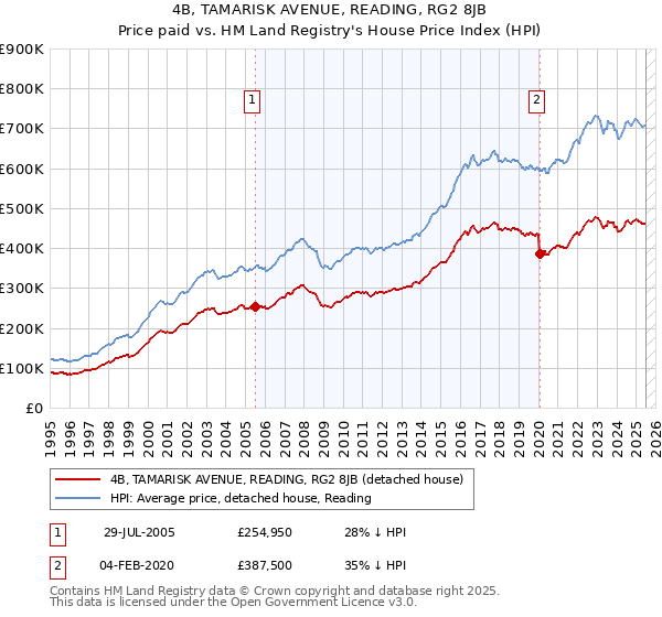 4B, TAMARISK AVENUE, READING, RG2 8JB: Price paid vs HM Land Registry's House Price Index
