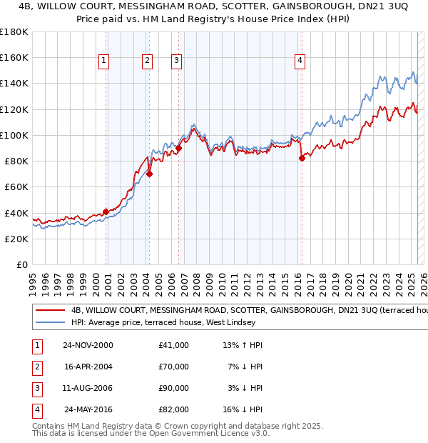 4B, WILLOW COURT, MESSINGHAM ROAD, SCOTTER, GAINSBOROUGH, DN21 3UQ: Price paid vs HM Land Registry's House Price Index