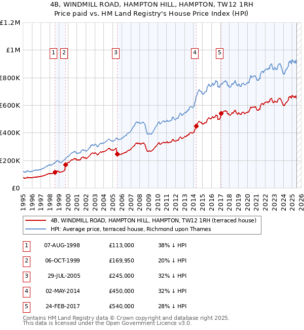4B, WINDMILL ROAD, HAMPTON HILL, HAMPTON, TW12 1RH: Price paid vs HM Land Registry's House Price Index