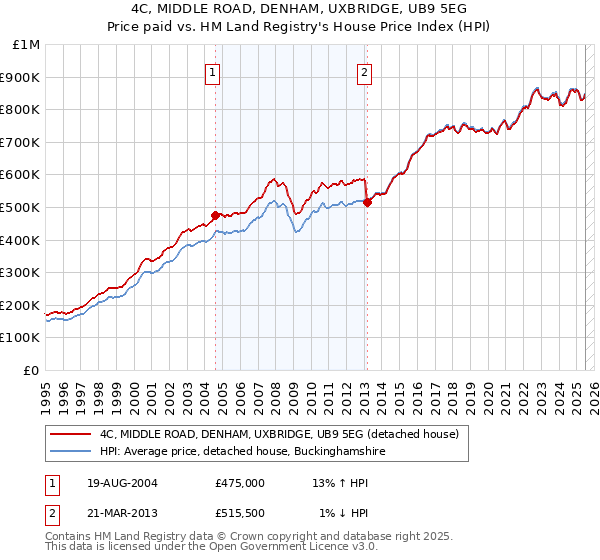 4C, MIDDLE ROAD, DENHAM, UXBRIDGE, UB9 5EG: Price paid vs HM Land Registry's House Price Index