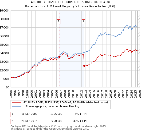4C, RILEY ROAD, TILEHURST, READING, RG30 4UX: Price paid vs HM Land Registry's House Price Index