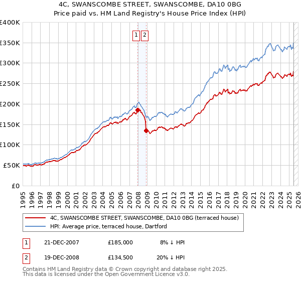 4C, SWANSCOMBE STREET, SWANSCOMBE, DA10 0BG: Price paid vs HM Land Registry's House Price Index