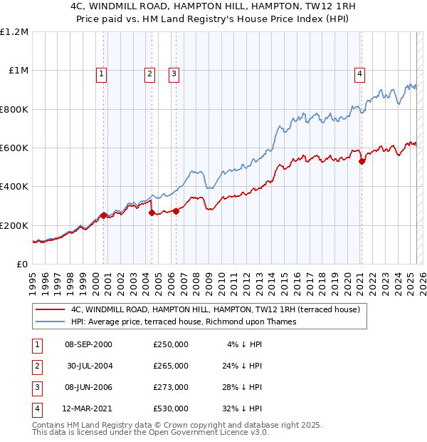 4C, WINDMILL ROAD, HAMPTON HILL, HAMPTON, TW12 1RH: Price paid vs HM Land Registry's House Price Index