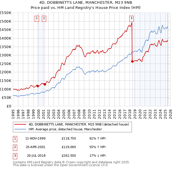 4D, DOBBINETTS LANE, MANCHESTER, M23 9NB: Price paid vs HM Land Registry's House Price Index
