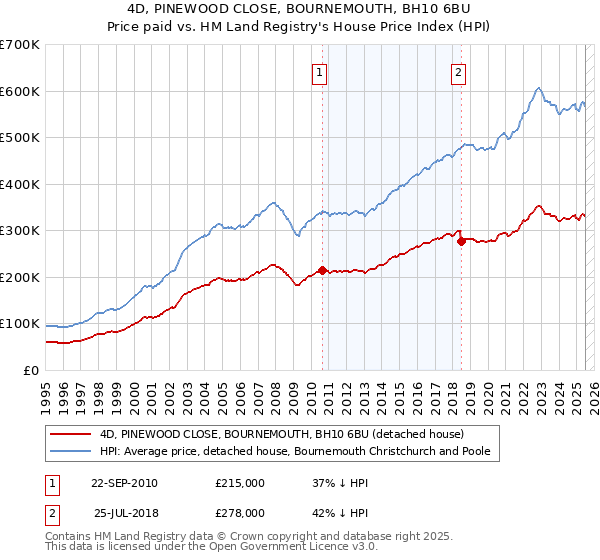 4D, PINEWOOD CLOSE, BOURNEMOUTH, BH10 6BU: Price paid vs HM Land Registry's House Price Index