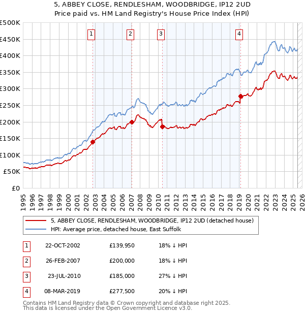 5, ABBEY CLOSE, RENDLESHAM, WOODBRIDGE, IP12 2UD: Price paid vs HM Land Registry's House Price Index