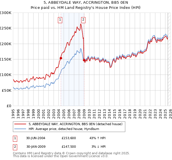 5, ABBEYDALE WAY, ACCRINGTON, BB5 0EN: Price paid vs HM Land Registry's House Price Index
