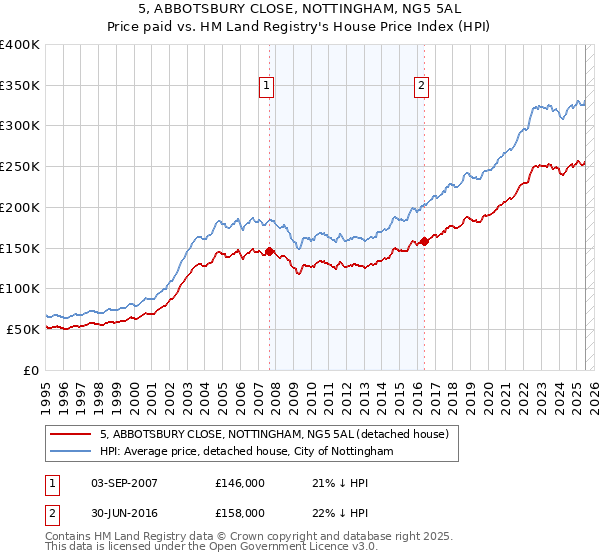 5, ABBOTSBURY CLOSE, NOTTINGHAM, NG5 5AL: Price paid vs HM Land Registry's House Price Index