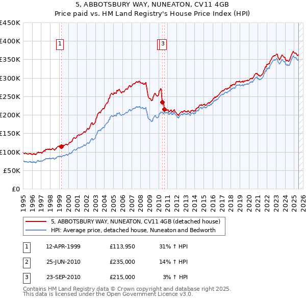 5, ABBOTSBURY WAY, NUNEATON, CV11 4GB: Price paid vs HM Land Registry's House Price Index