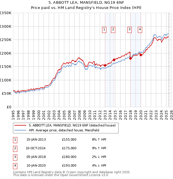 5, ABBOTT LEA, MANSFIELD, NG19 6NF: Price paid vs HM Land Registry's House Price Index