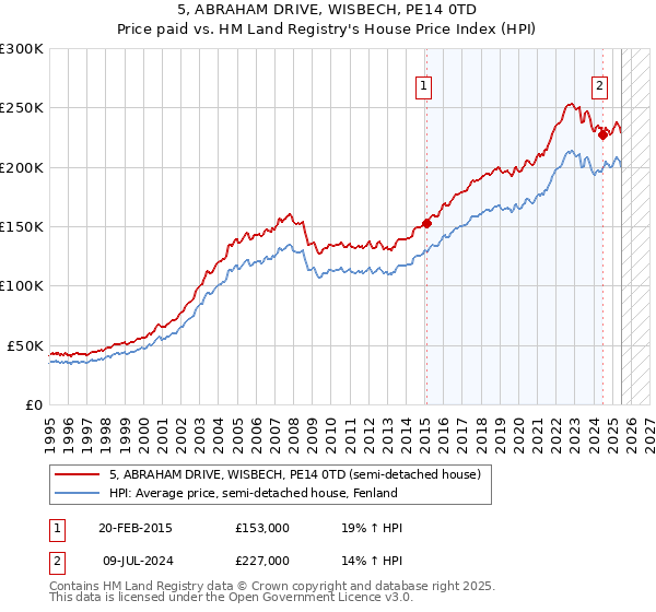 5, ABRAHAM DRIVE, WISBECH, PE14 0TD: Price paid vs HM Land Registry's House Price Index