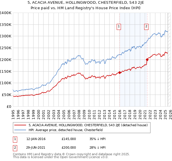 5, ACACIA AVENUE, HOLLINGWOOD, CHESTERFIELD, S43 2JE: Price paid vs HM Land Registry's House Price Index