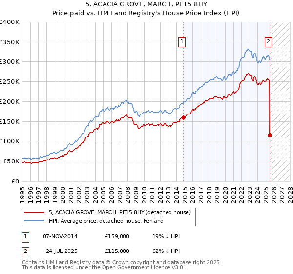 5, ACACIA GROVE, MARCH, PE15 8HY: Price paid vs HM Land Registry's House Price Index