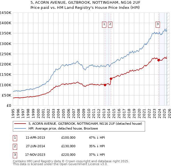 5, ACORN AVENUE, GILTBROOK, NOTTINGHAM, NG16 2UF: Price paid vs HM Land Registry's House Price Index