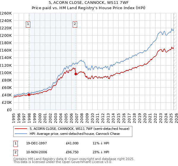 5, ACORN CLOSE, CANNOCK, WS11 7WF: Price paid vs HM Land Registry's House Price Index