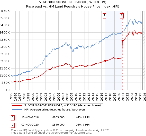 5, ACORN GROVE, PERSHORE, WR10 1PQ: Price paid vs HM Land Registry's House Price Index