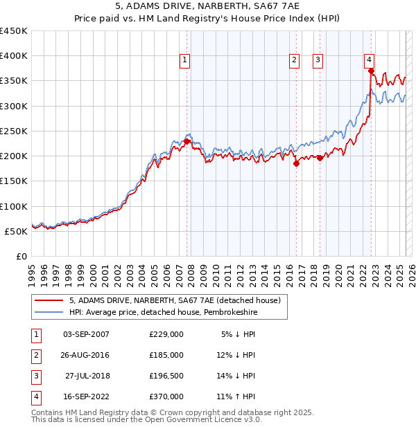 5, ADAMS DRIVE, NARBERTH, SA67 7AE: Price paid vs HM Land Registry's House Price Index