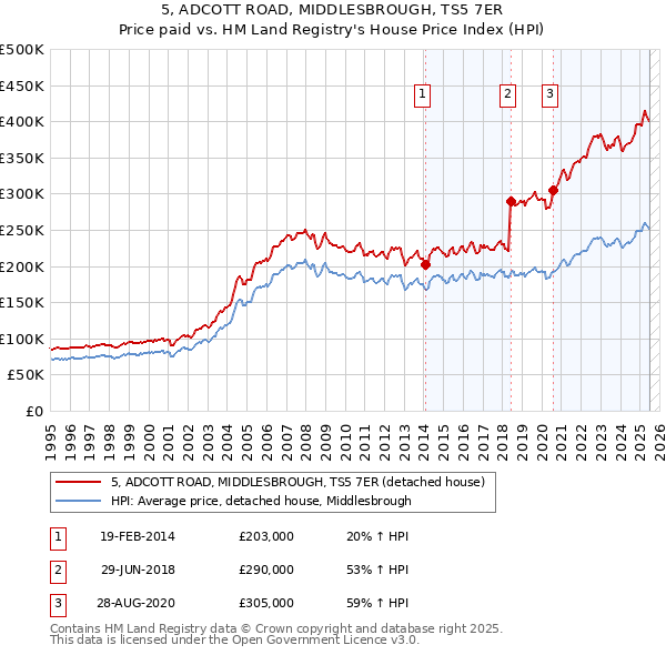 5, ADCOTT ROAD, MIDDLESBROUGH, TS5 7ER: Price paid vs HM Land Registry's House Price Index
