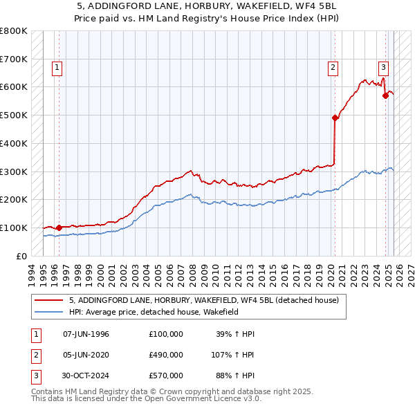 5, ADDINGFORD LANE, HORBURY, WAKEFIELD, WF4 5BL: Price paid vs HM Land Registry's House Price Index