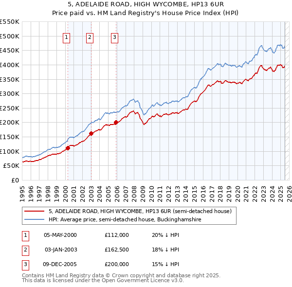 5, ADELAIDE ROAD, HIGH WYCOMBE, HP13 6UR: Price paid vs HM Land Registry's House Price Index