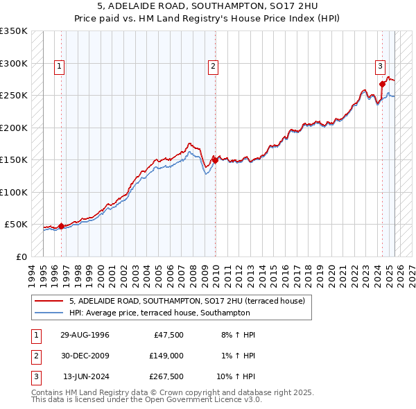 5, ADELAIDE ROAD, SOUTHAMPTON, SO17 2HU: Price paid vs HM Land Registry's House Price Index