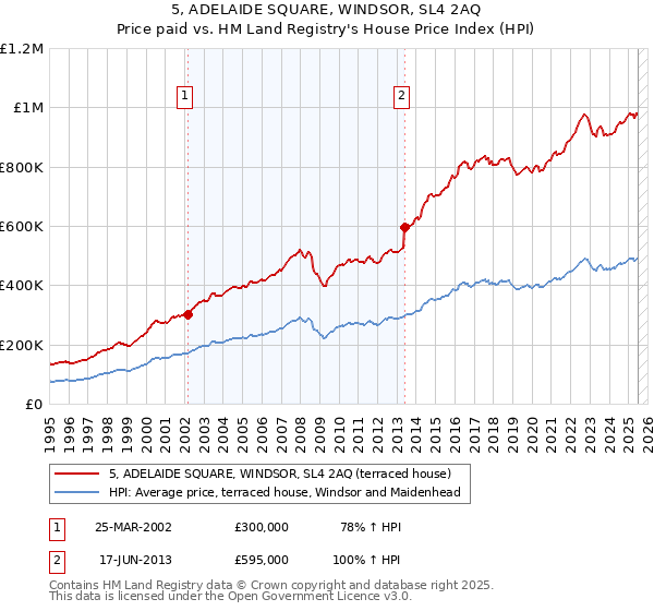 5, ADELAIDE SQUARE, WINDSOR, SL4 2AQ: Price paid vs HM Land Registry's House Price Index