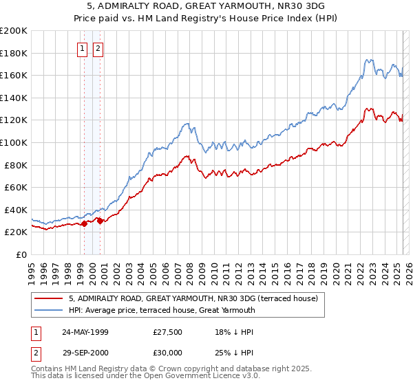 5, ADMIRALTY ROAD, GREAT YARMOUTH, NR30 3DG: Price paid vs HM Land Registry's House Price Index