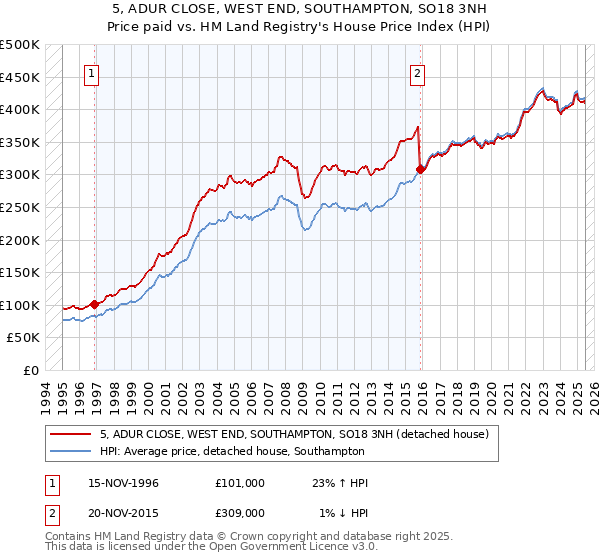 5, ADUR CLOSE, WEST END, SOUTHAMPTON, SO18 3NH: Price paid vs HM Land Registry's House Price Index