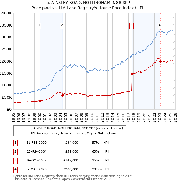 5, AINSLEY ROAD, NOTTINGHAM, NG8 3PP: Price paid vs HM Land Registry's House Price Index