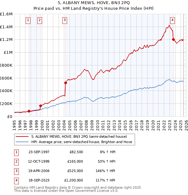 5, ALBANY MEWS, HOVE, BN3 2PQ: Price paid vs HM Land Registry's House Price Index