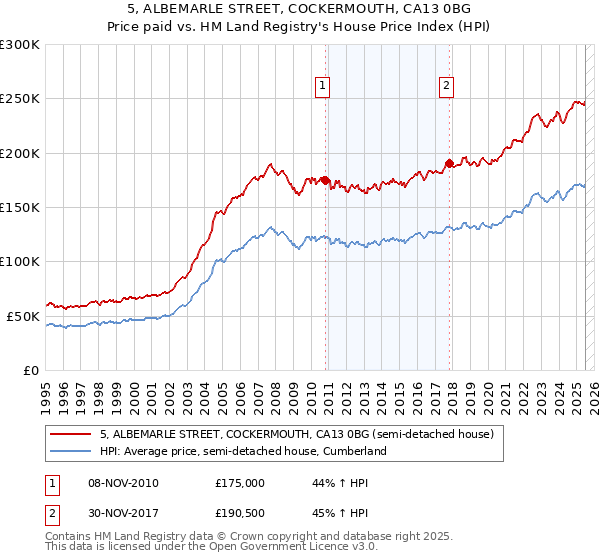 5, ALBEMARLE STREET, COCKERMOUTH, CA13 0BG: Price paid vs HM Land Registry's House Price Index