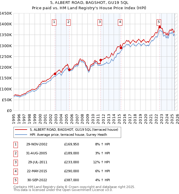 5, ALBERT ROAD, BAGSHOT, GU19 5QL: Price paid vs HM Land Registry's House Price Index