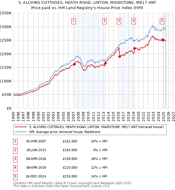 5, ALCHINS COTTAGES, HEATH ROAD, LINTON, MAIDSTONE, ME17 4NT: Price paid vs HM Land Registry's House Price Index